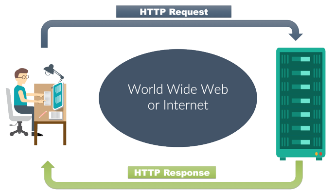 web request response cycle