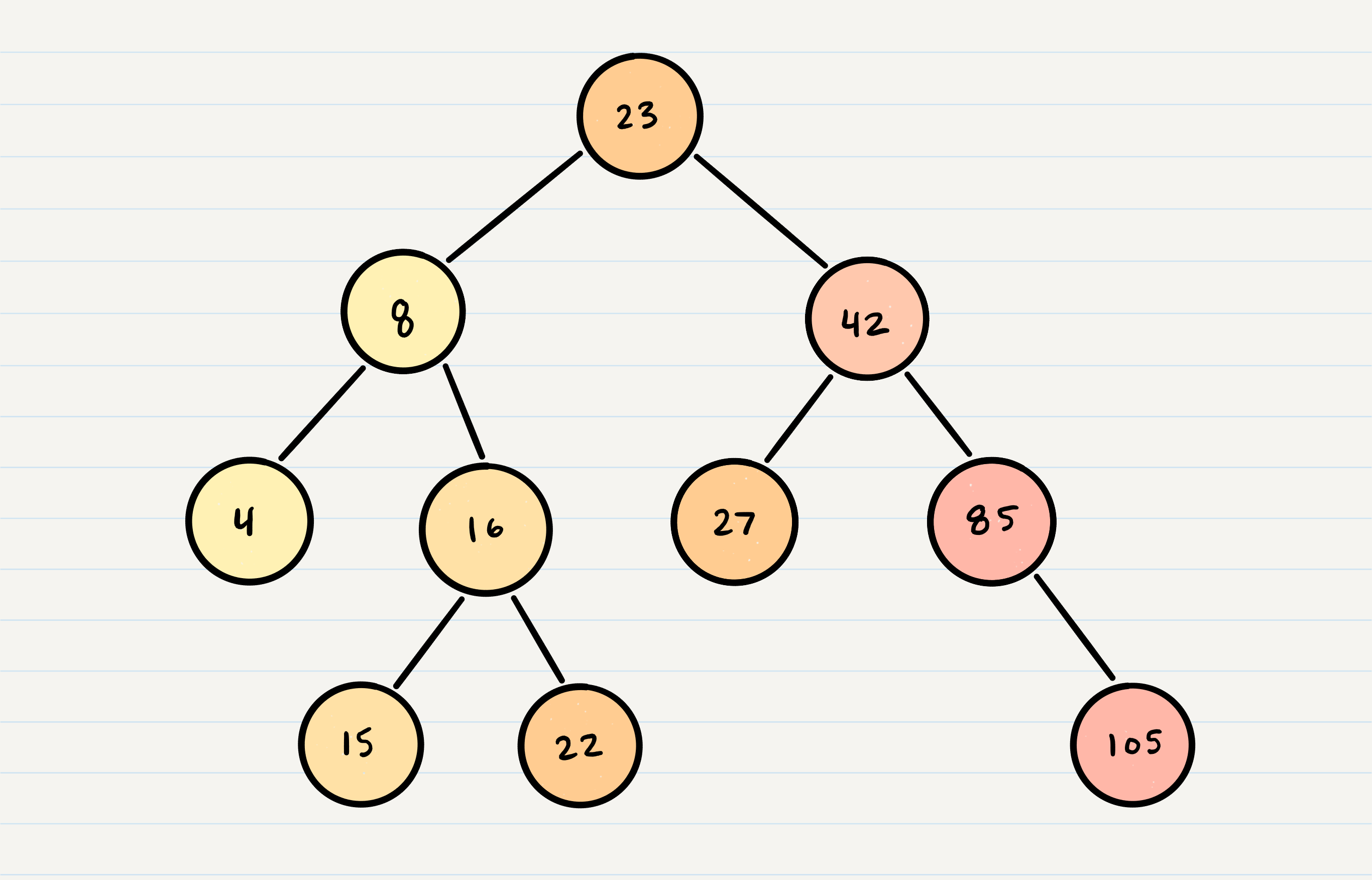 binary SEARCH Tree