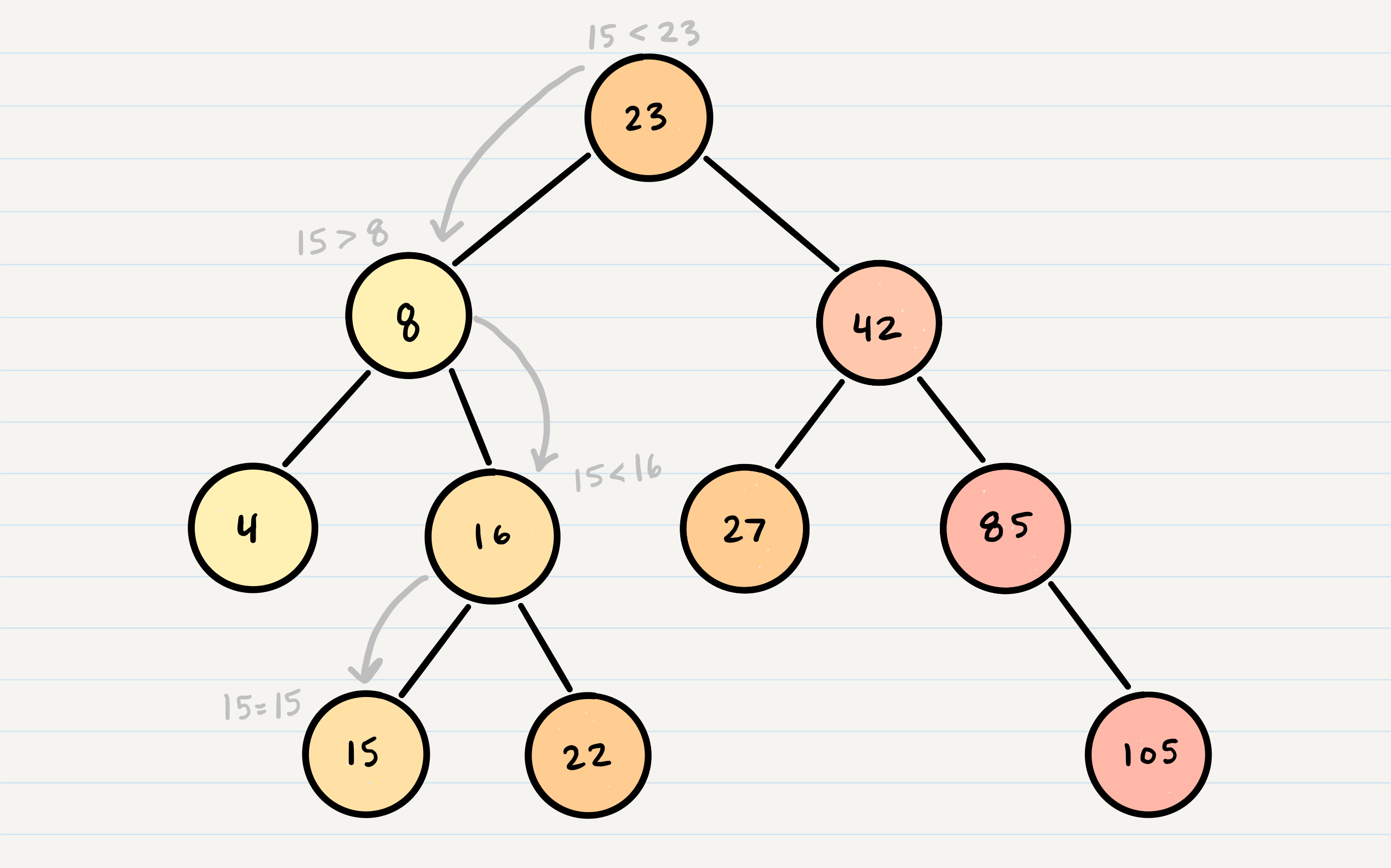 breadth traversal K ary Tree