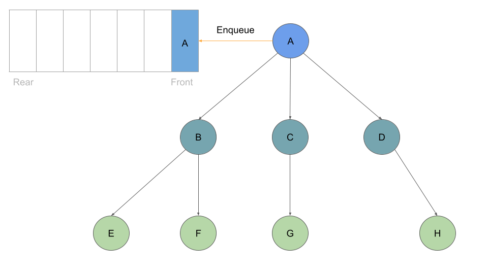 breadth traversal K ary Tree