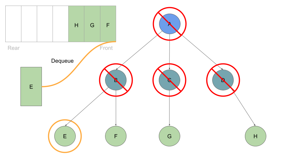 breadth traversal K ary Tree