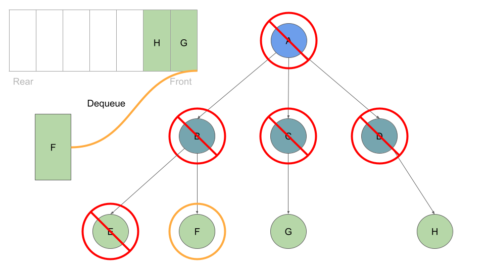 breadth traversal K ary Tree