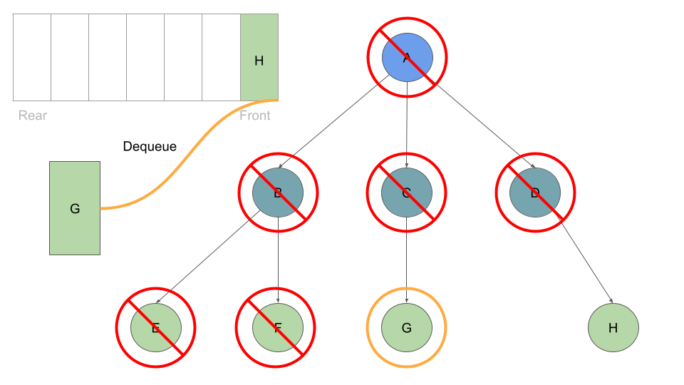 breadth traversal K ary Tree