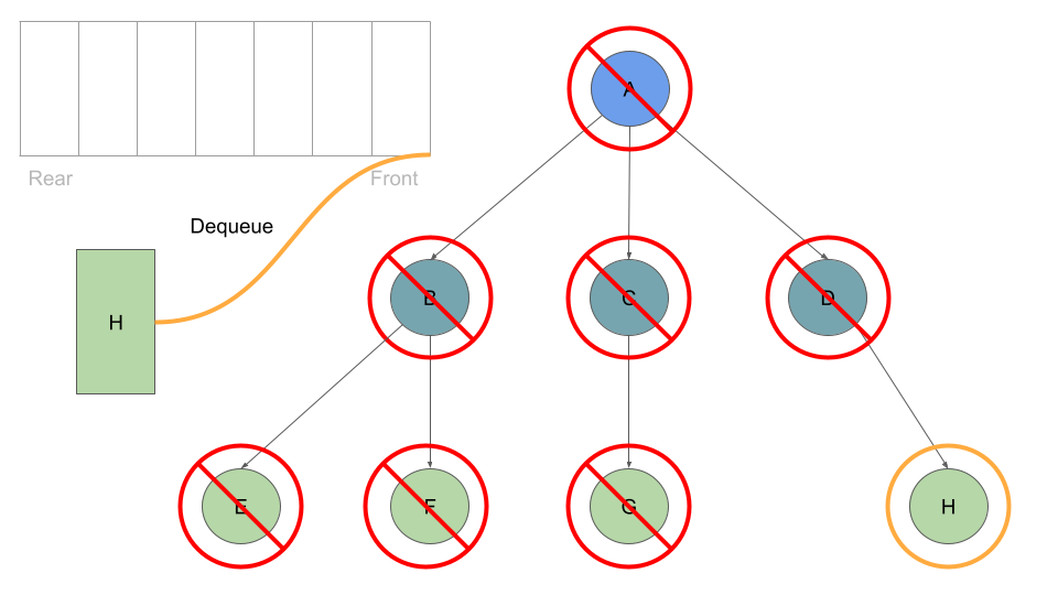 breadth traversal K ary Tree