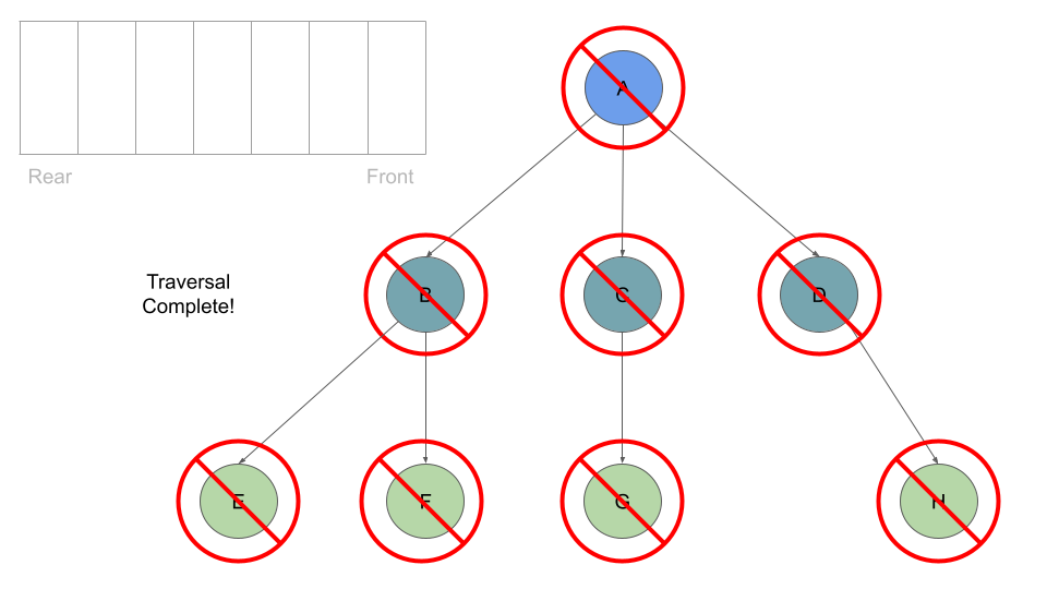 breadth traversal K ary Tree