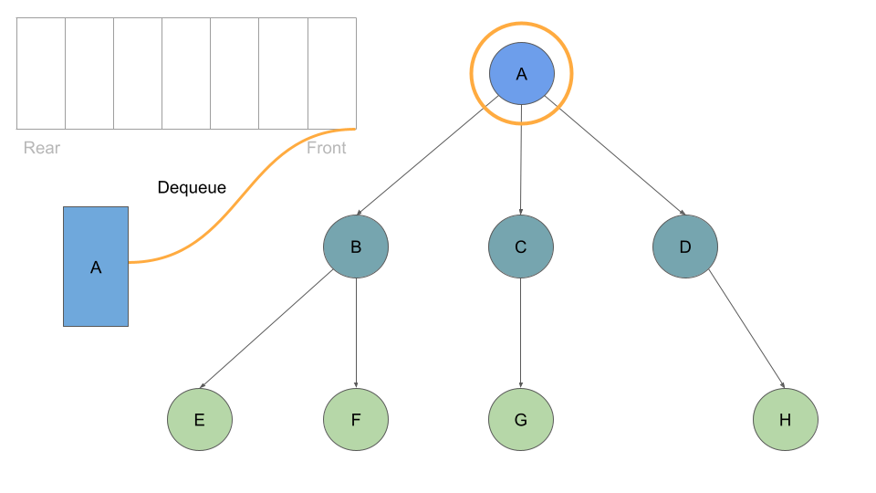 breadth traversal K ary Tree