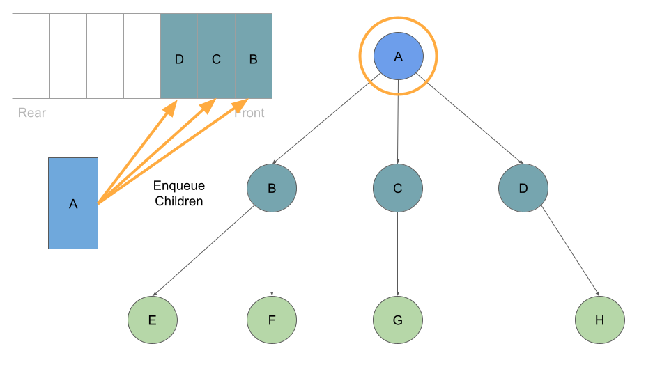 breadth traversal K ary Tree