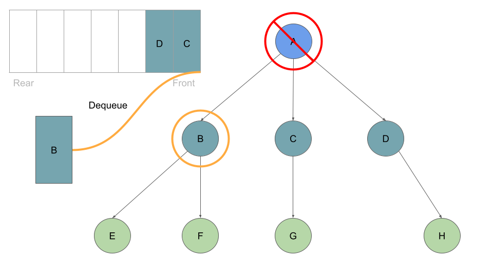 breadth traversal K ary Tree