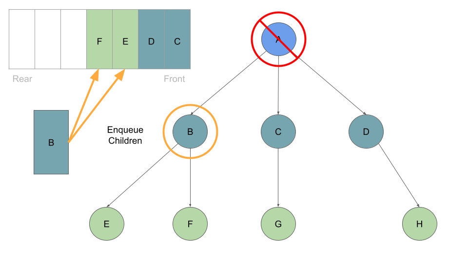 breadth traversal K ary Tree