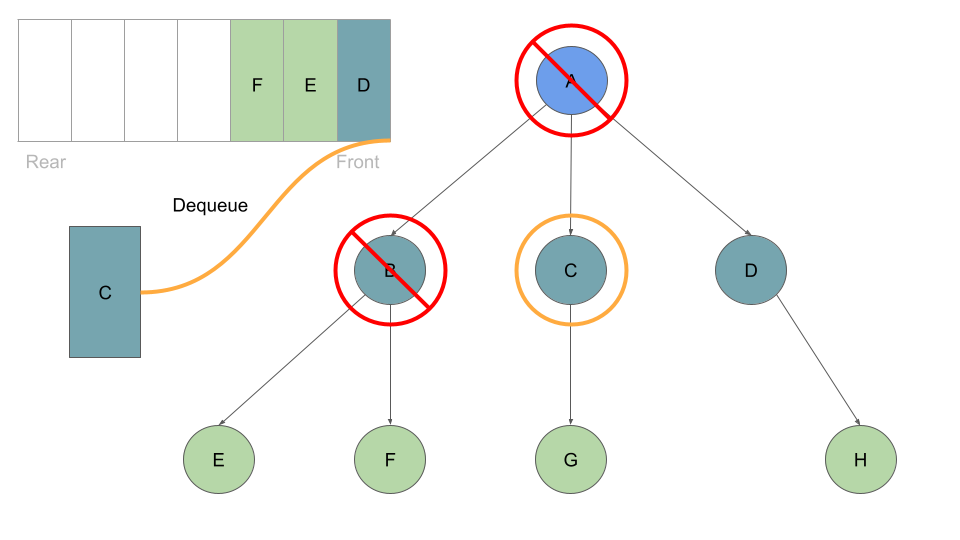 breadth traversal K ary Tree