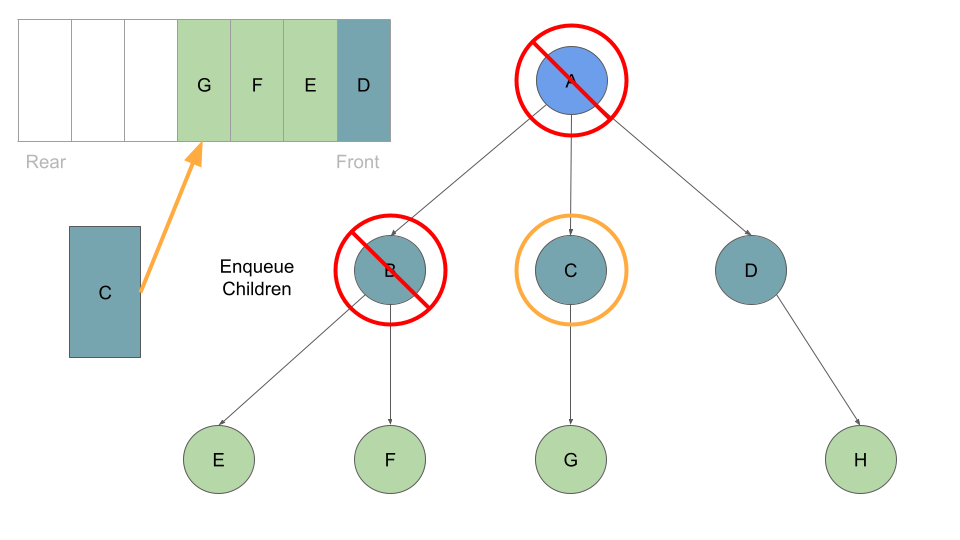 breadth traversal K ary Tree