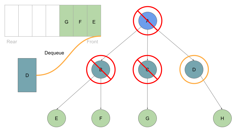 breadth traversal K ary Tree