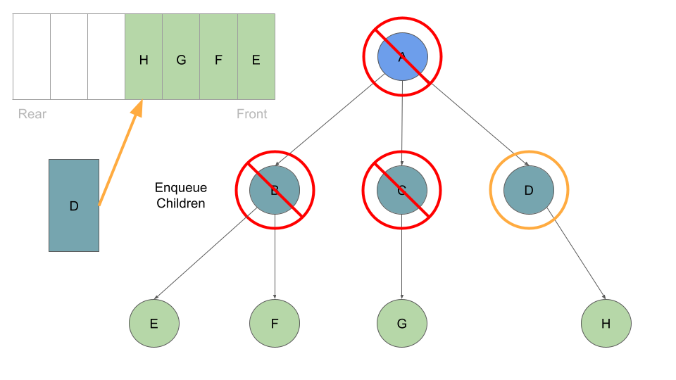 breadth traversal K ary Tree