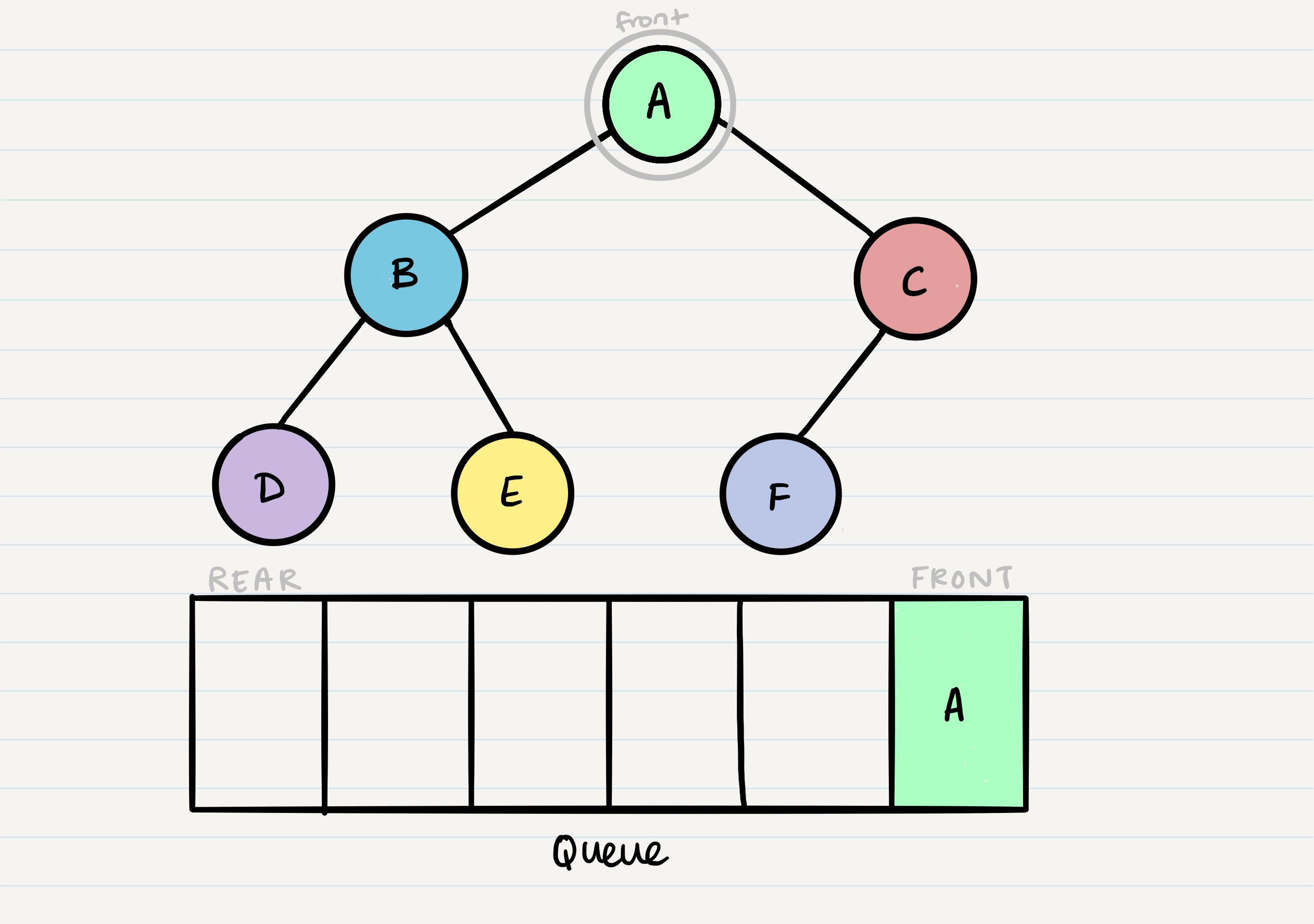 breadth traversal pre order