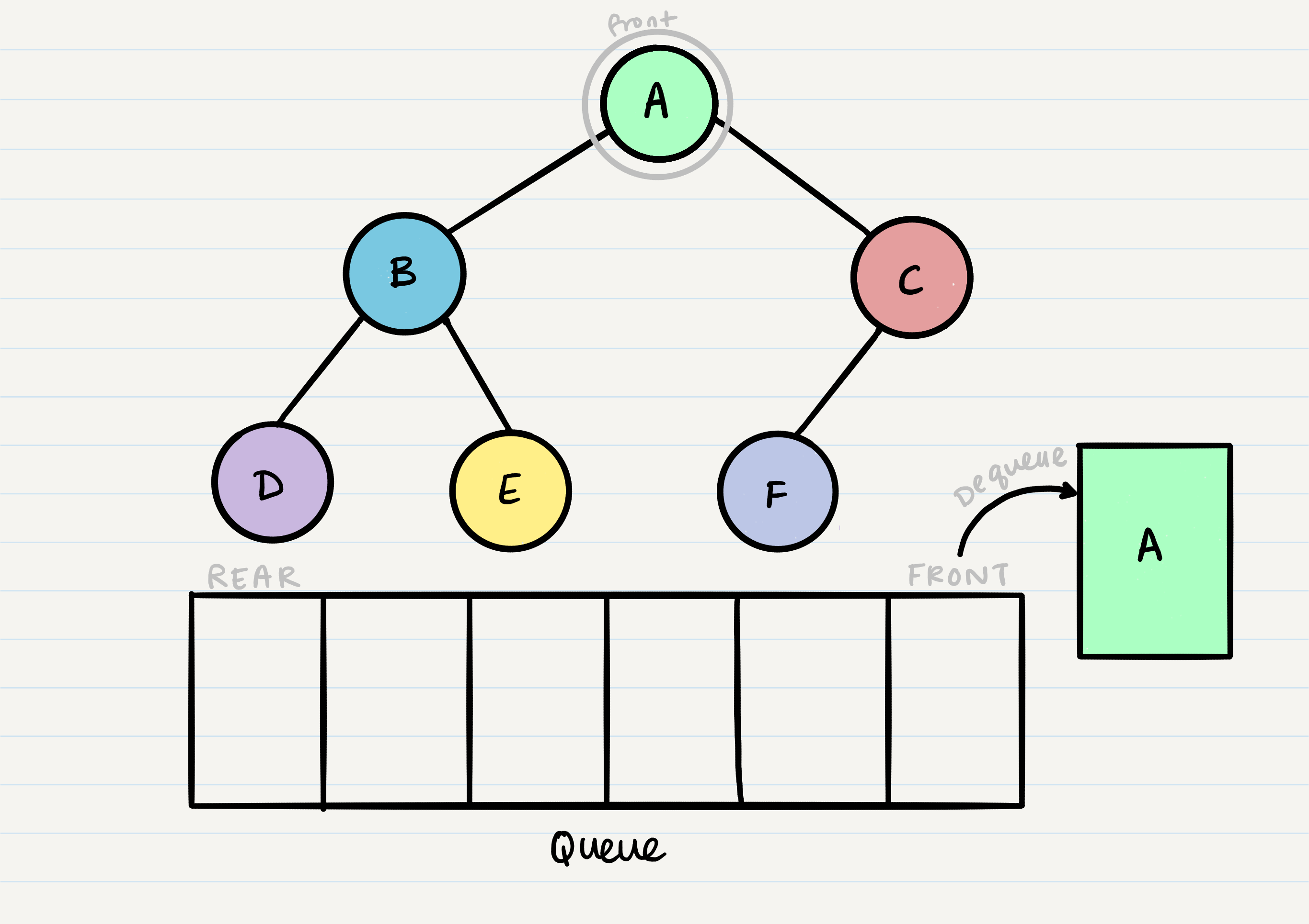 breadth traversal pre order