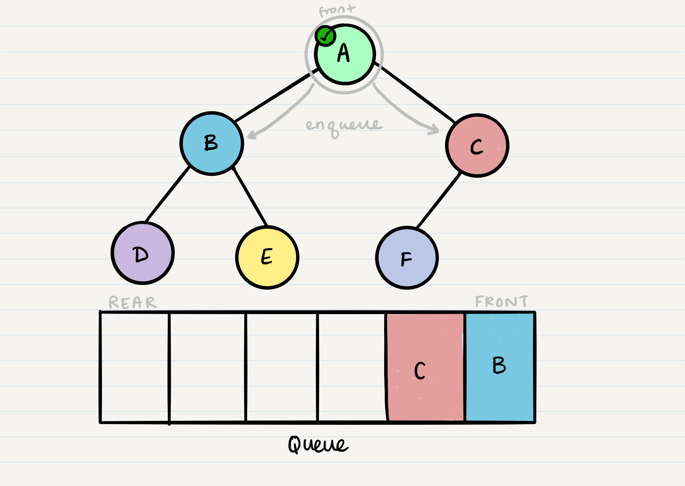 breadth traversal pre order