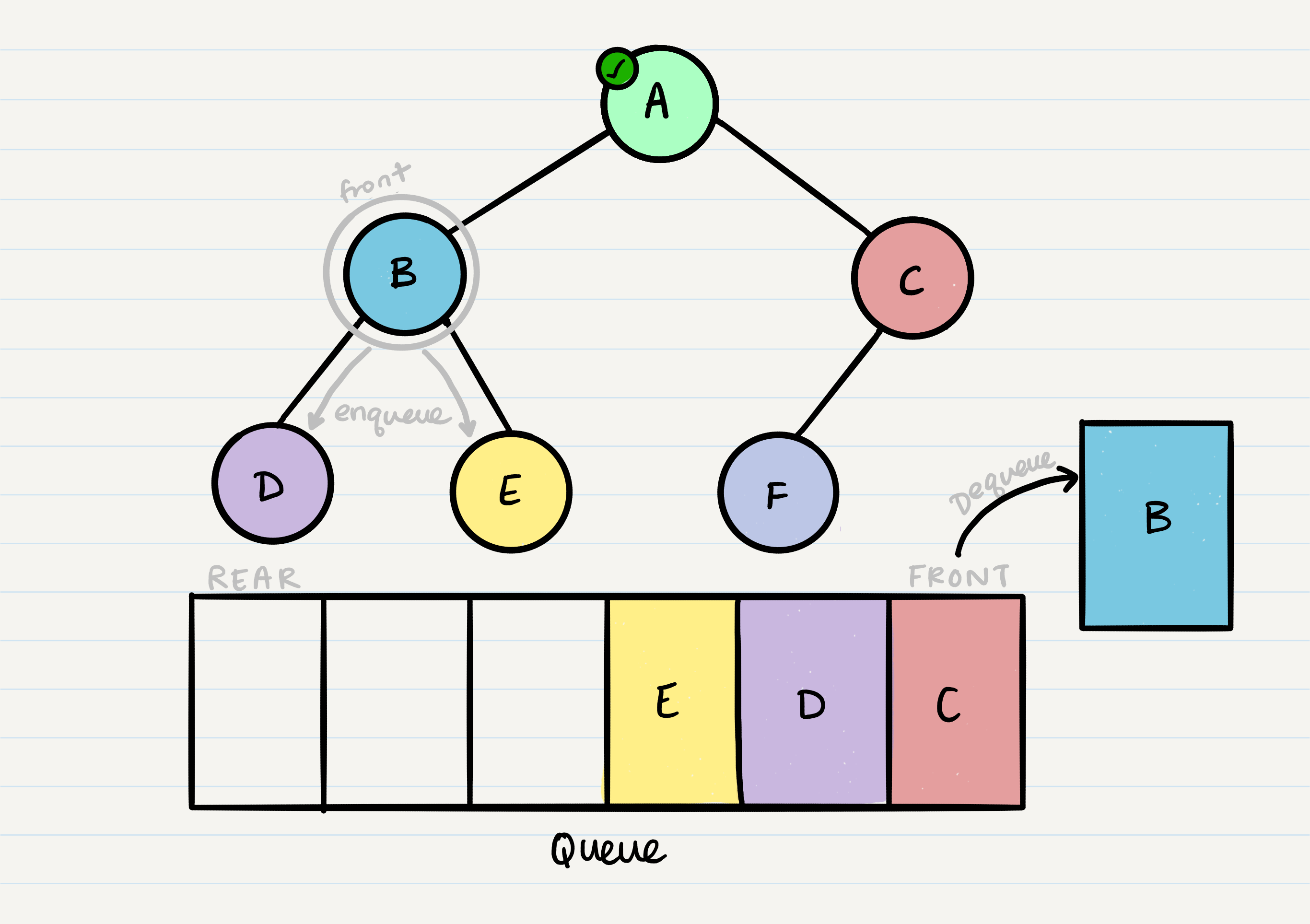 breadth traversal pre order