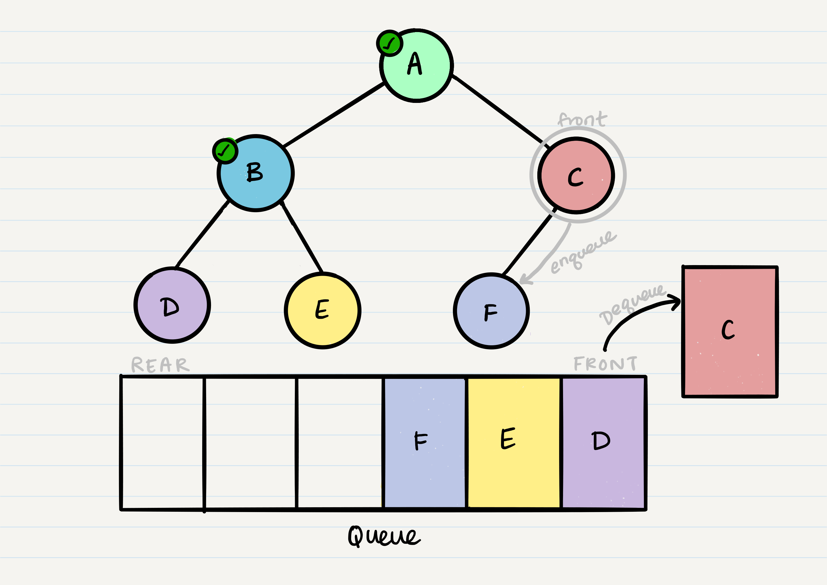 breadth traversal pre order