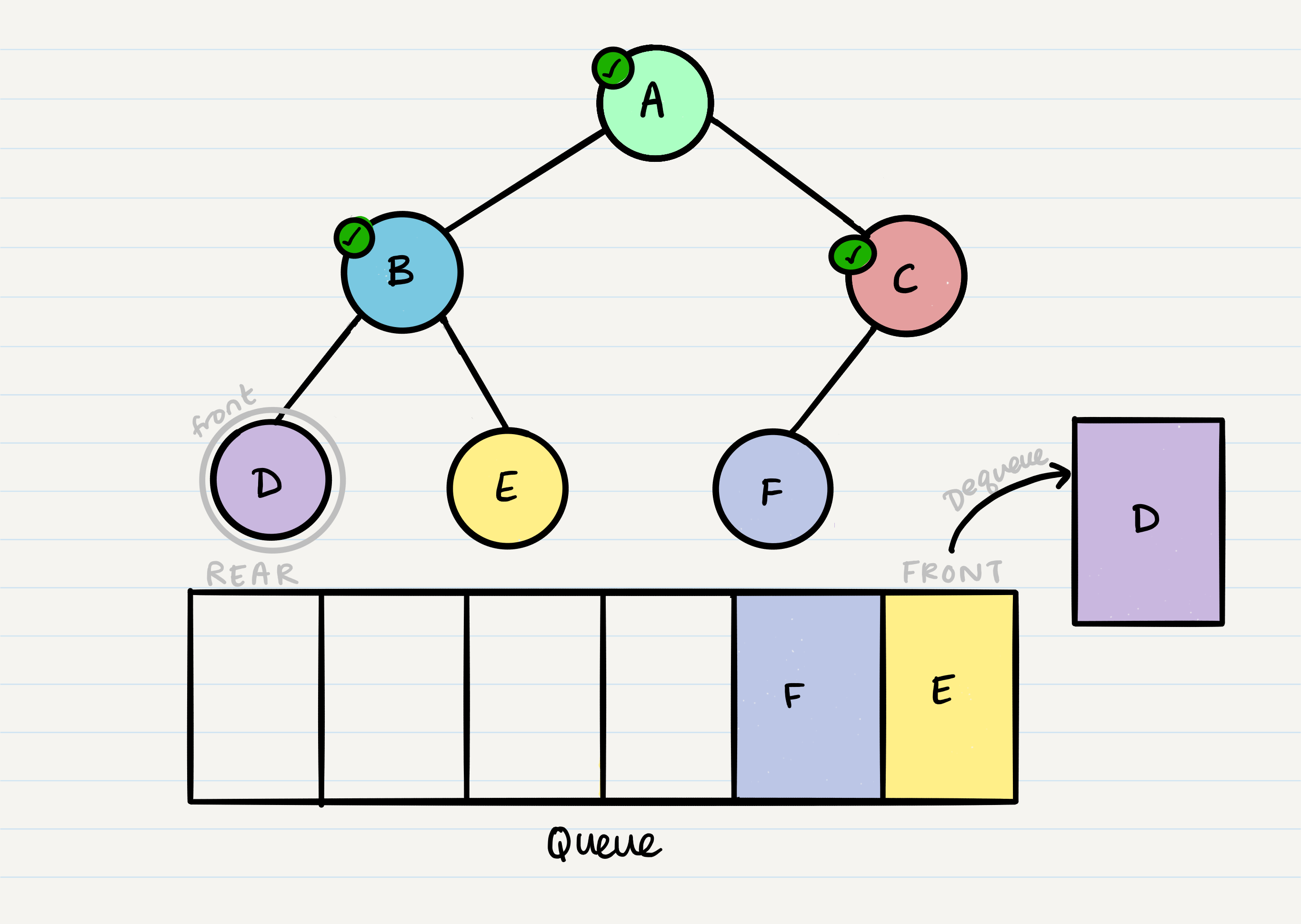 breadth traversal pre order