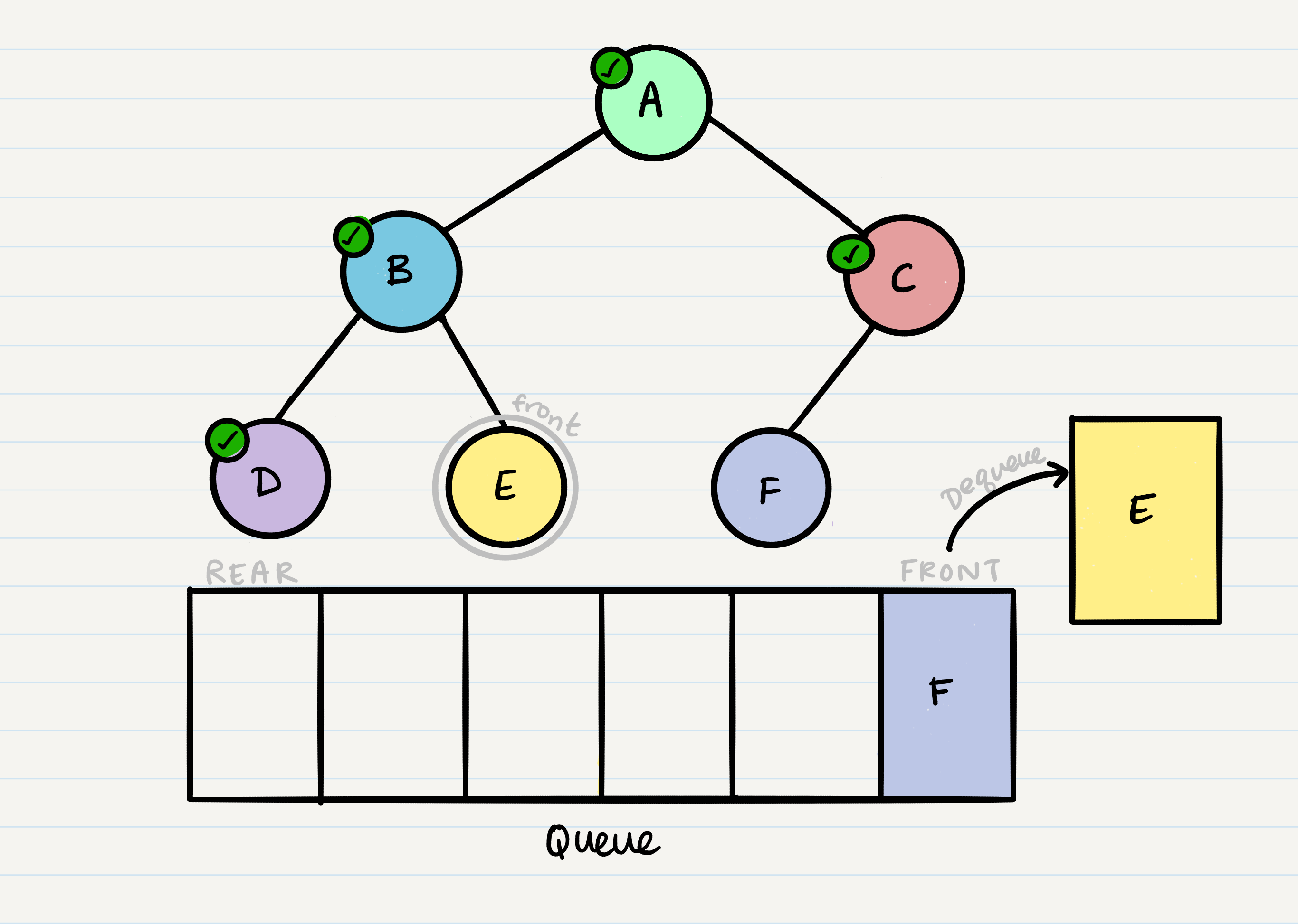 breadth traversal pre order