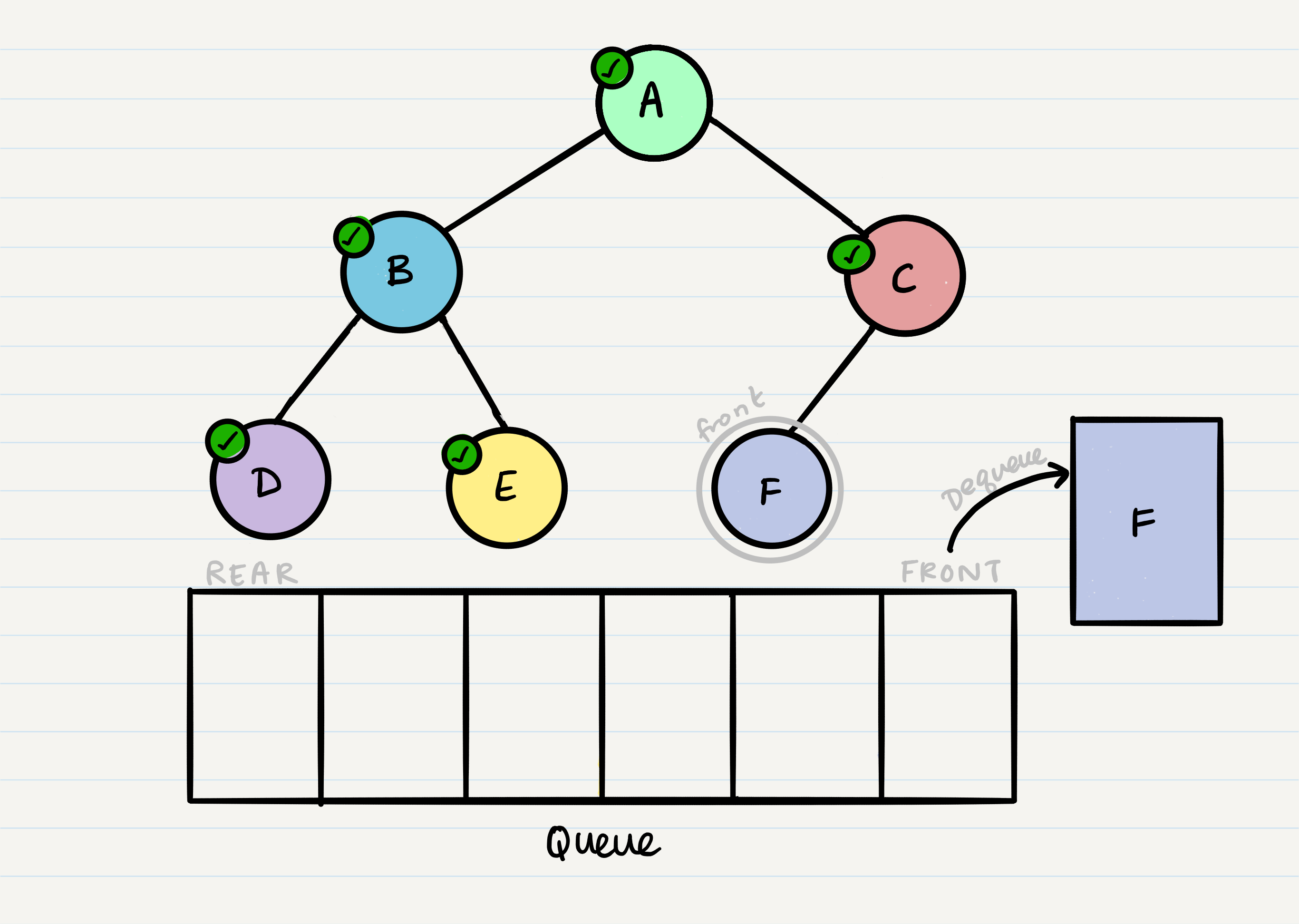 breadth traversal pre order