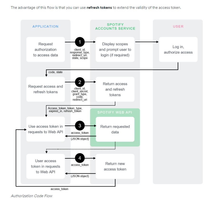 spotify-OAuth-diagram.PNG