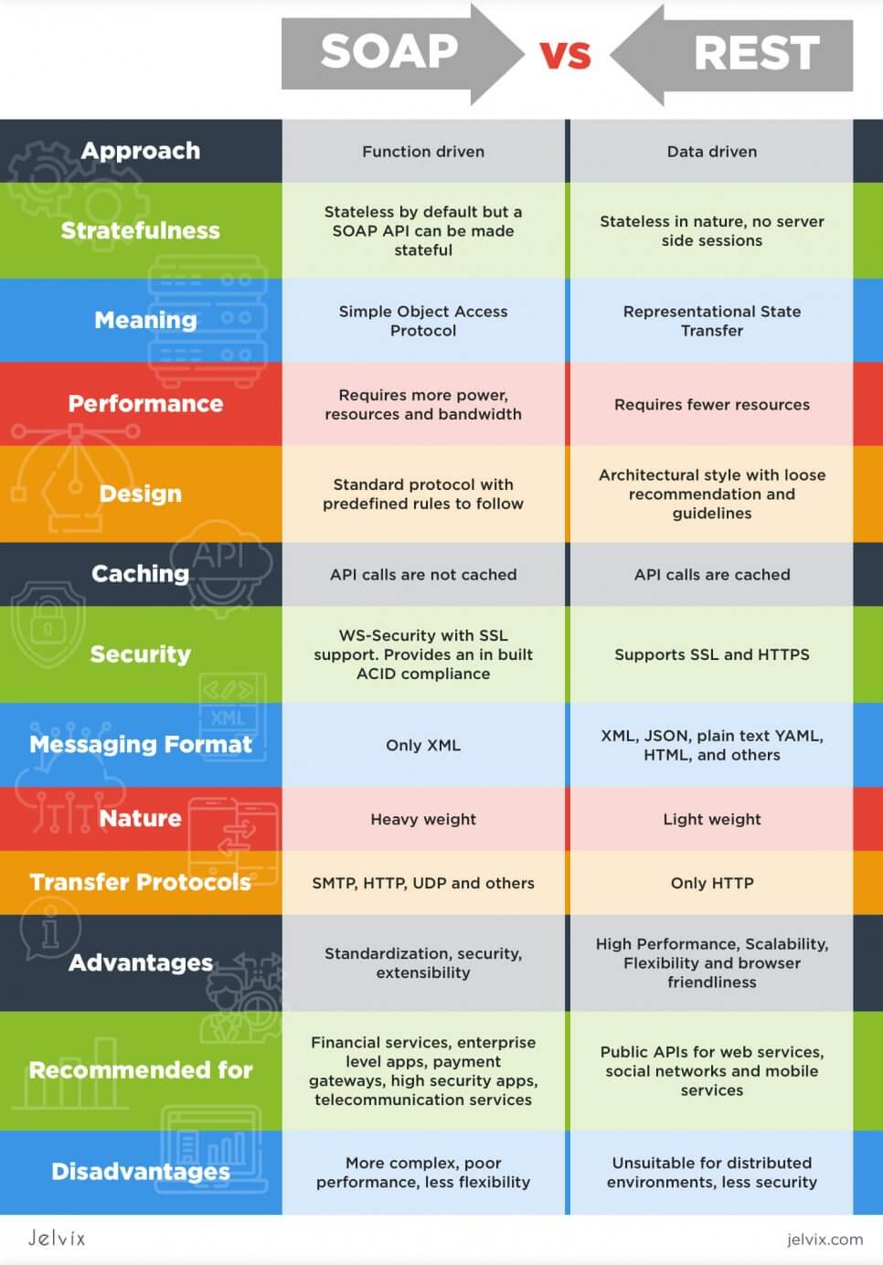 soap-vs-rest-infographics